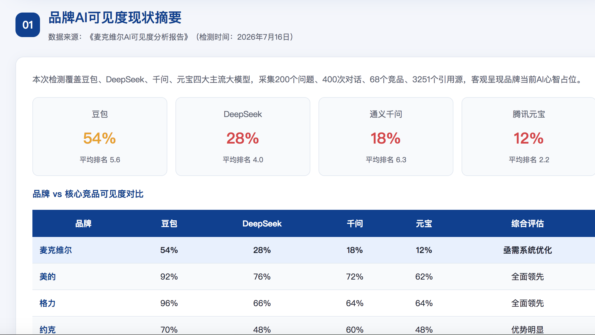 张掖GEO分析报告-品牌ai搜索结果诊断